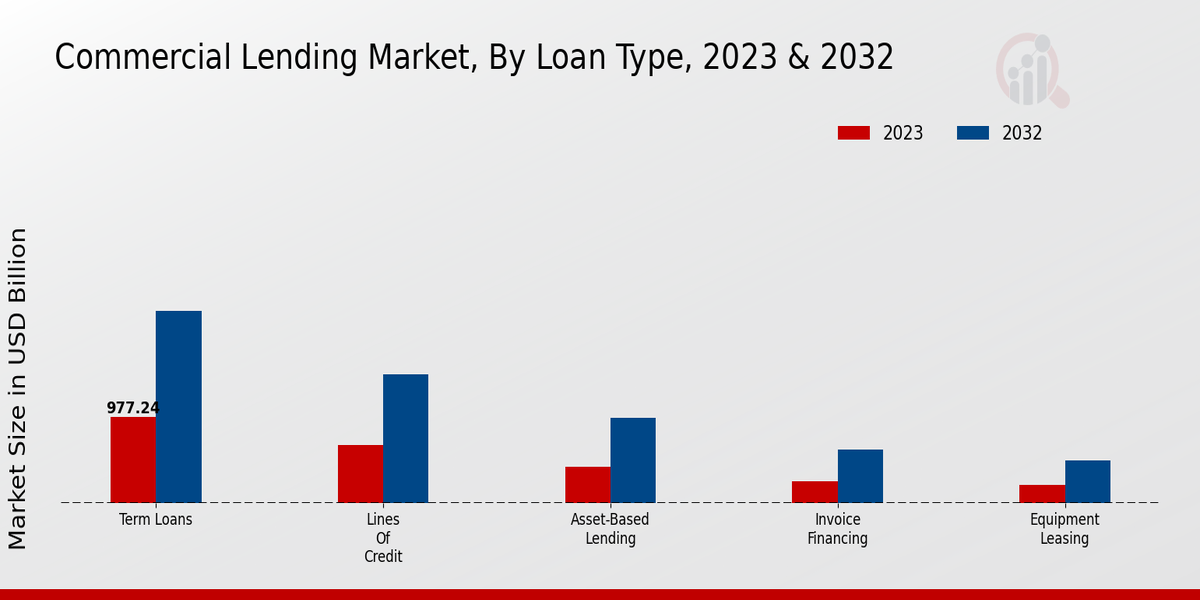 Commercial Lending Market Loan Type Insights