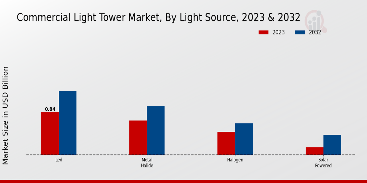 Commercial Light Tower Market Light Source Insights 