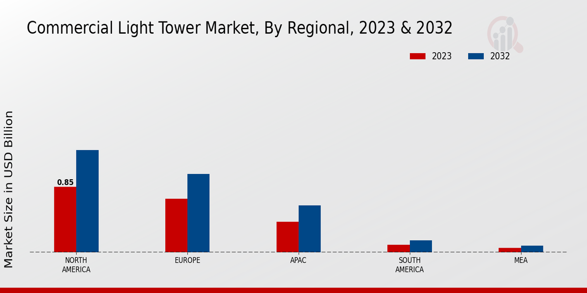 Commercial Light Tower Market Regional Insights 