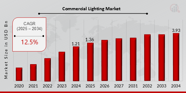 Commercial Lighting Market Overview