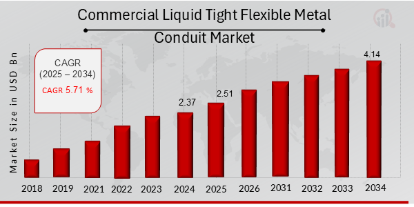 Commercial Liquid Tight Flexible Metal Conduit Market