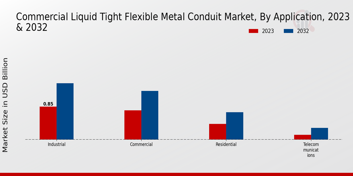 Commercial Liquid Tight Flexible Metal Conduit Market Application Insights 