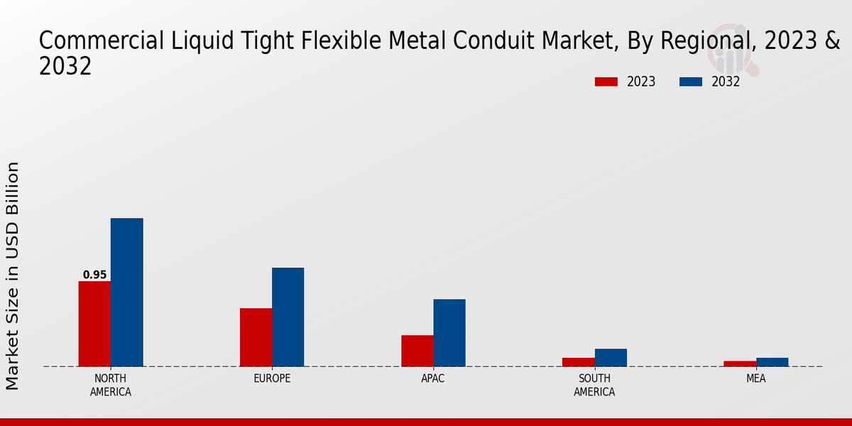 Commercial Liquid Tight Flexible Metal Conduit Market Regional Insights 