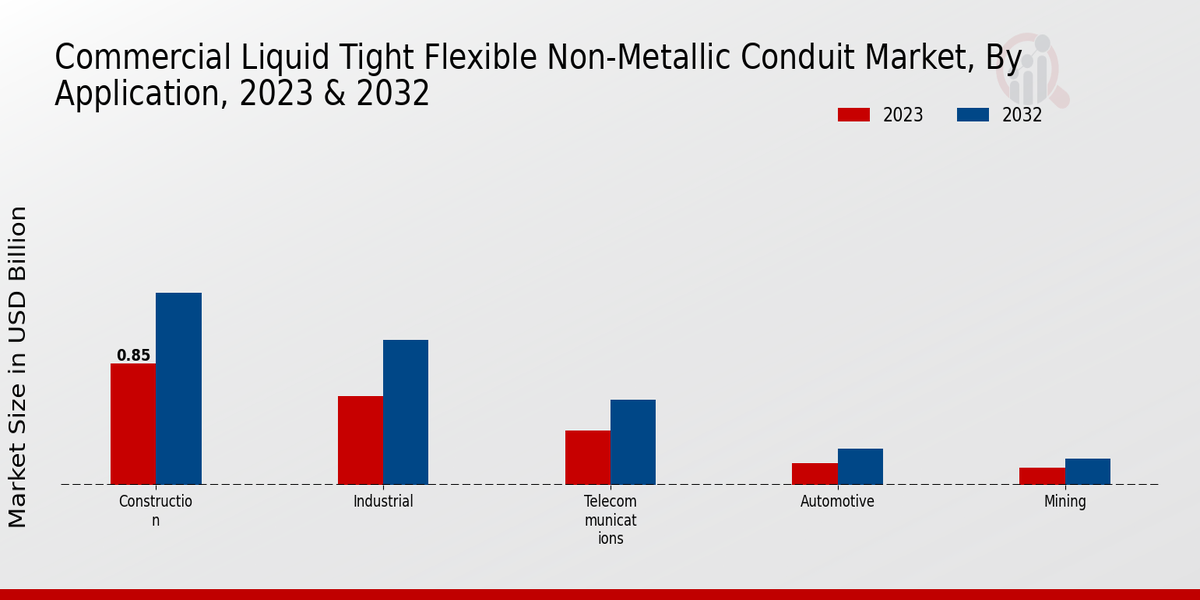 Commercial Liquid Tight Flexible Non-Metallic Conduit Market Application Insights 