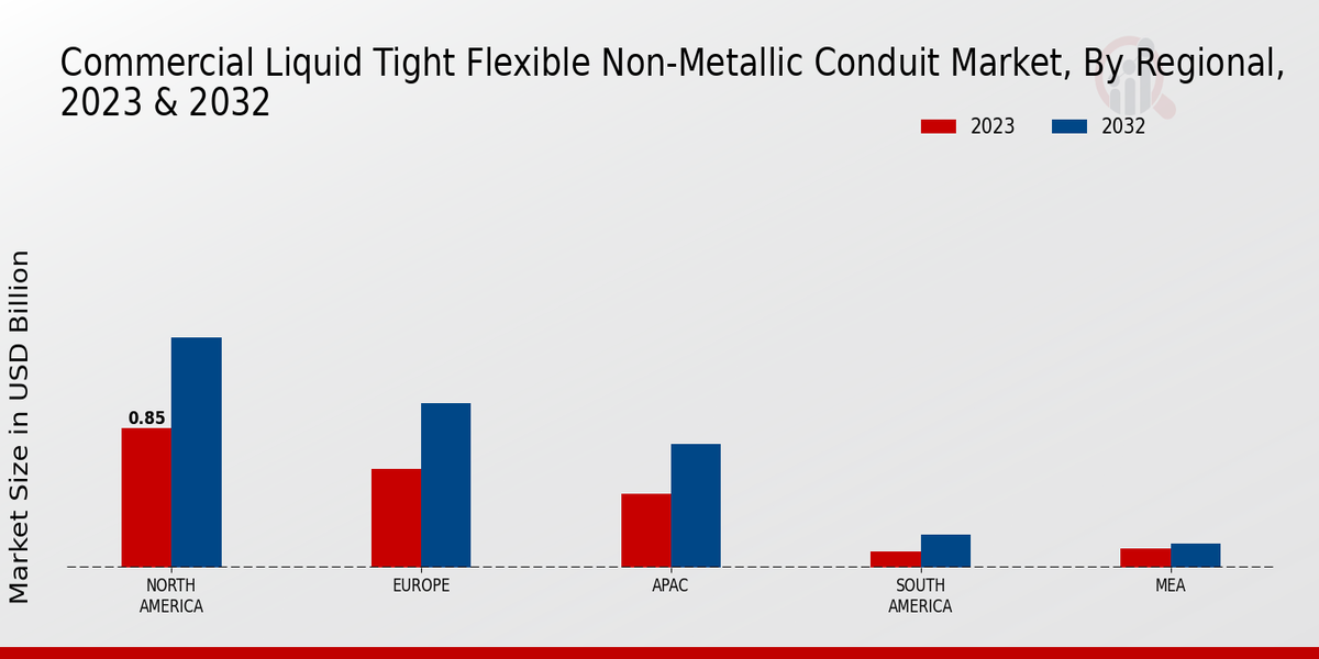 Commercial Liquid Tight Flexible Non-Metallic Conduit Market Regional Insights 