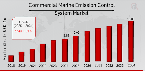 Commercial Marine Emission Control System Market Overview 2025-2034