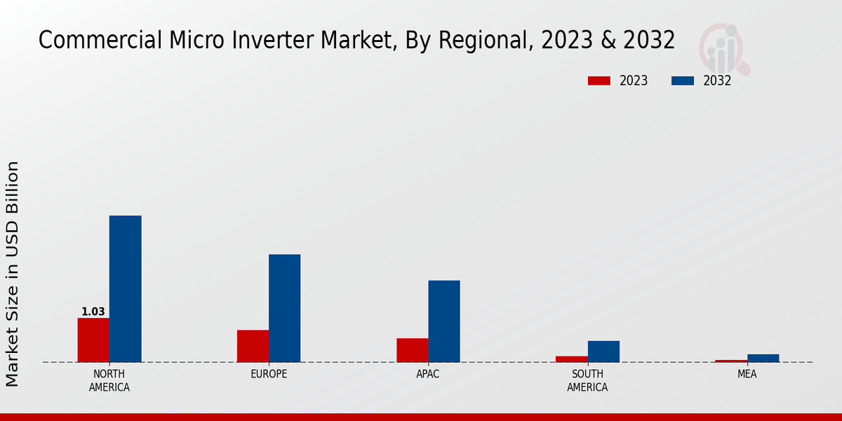 Commercial Micro Inverter Market Regional Insights 