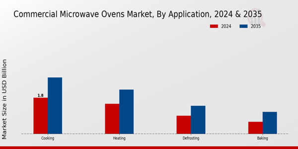 Commercial Microwave Ovens Market Insights