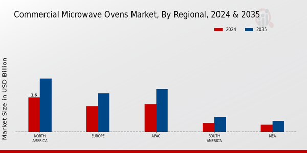 Commercial Microwave Ovens Market Regional Insights 