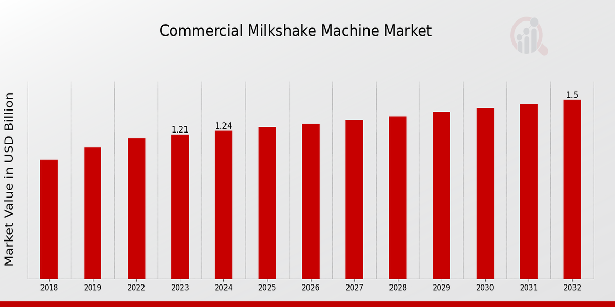 Commercial Milkshake Machine Market Overview