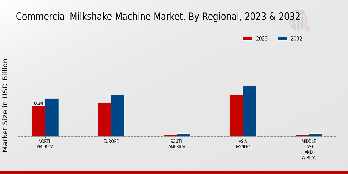 Commercial Milkshake Machine Market Regional