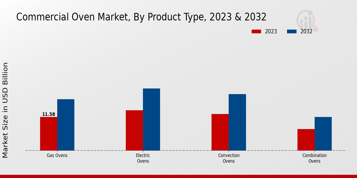 Commercial Oven Market Product Type Insights