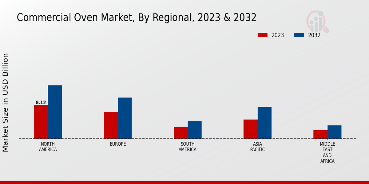 Commercial Oven Market Regional Insights