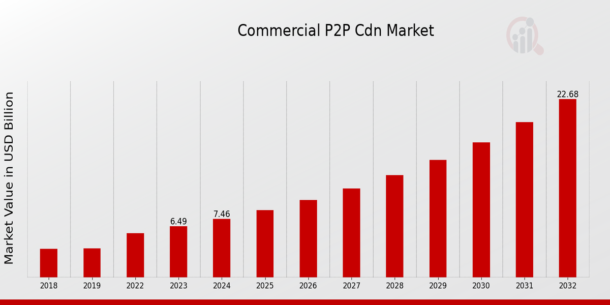    Commercial P2P CDN Market Overview