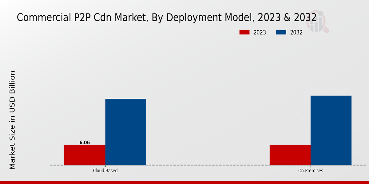   Commercial P2P CDN Market By Deployment Model  2023 & 2032