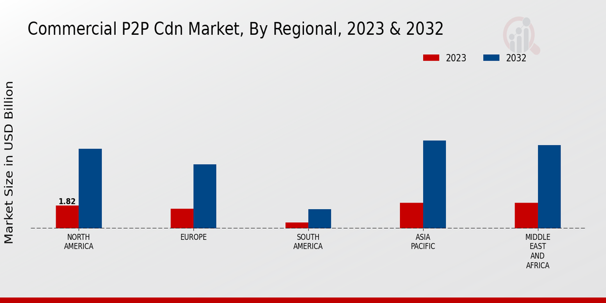   Commercial P2P CDN Market By Regional 2023 -2032