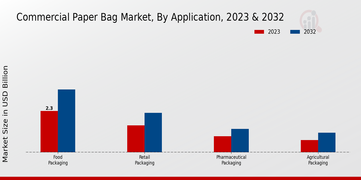 Commercial Paper Bag Market By Application 2023 & 2032