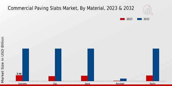 Commercial Paving Slabs Market Material