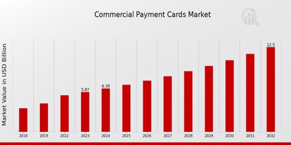 Commercial Payment Cards Market O