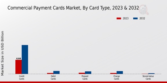 Commercial Payment Cards Market se