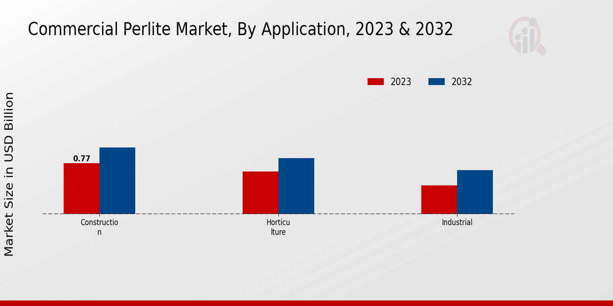 Commercial Perlite Market By Application 2023 & 2032