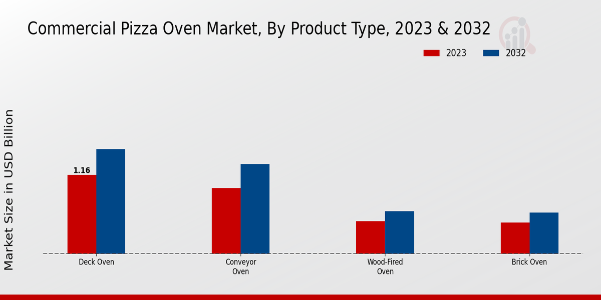 Commercial Pizza Oven Market Product Type Insights