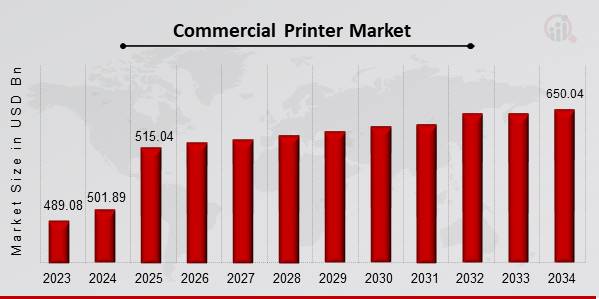 Commercial Printer Market Overview