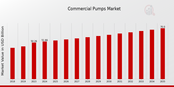 Commercial Pumps Market size