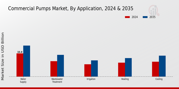 Commercial Pumps Market Segment