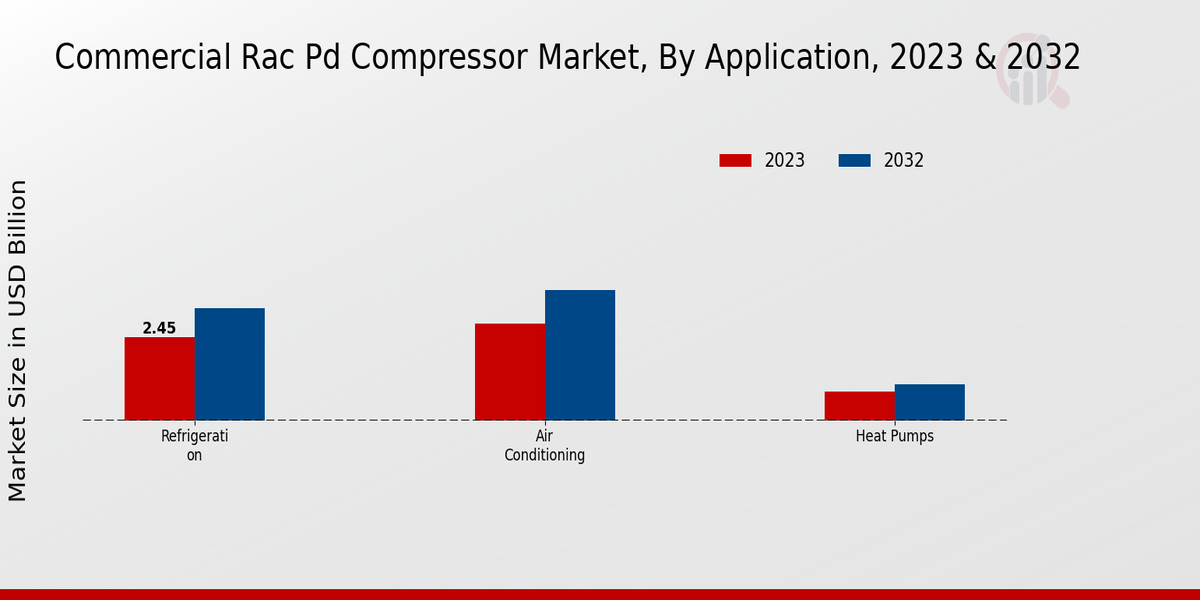 Commercial RAC PD Compressor Market Application Insights