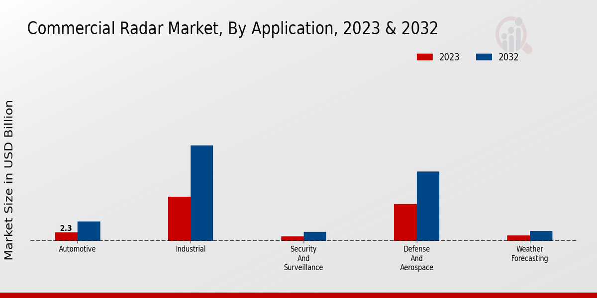 Commercial Radar Market Application Insights