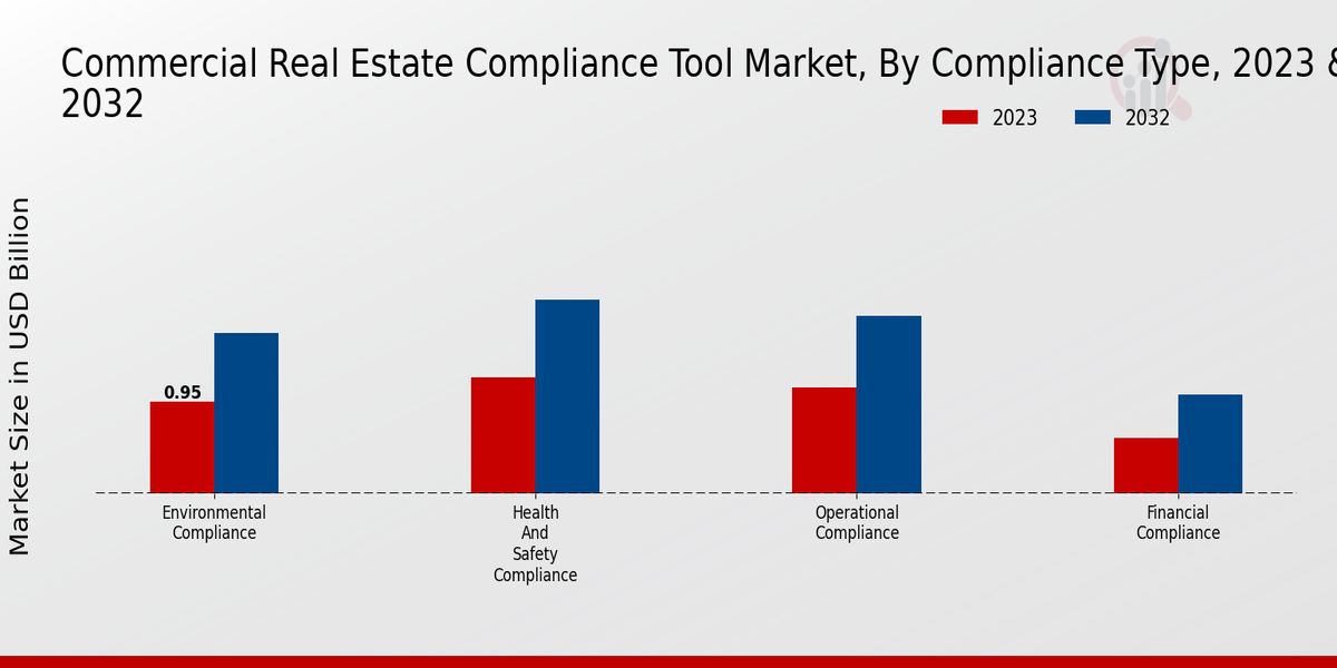 Commercial Real Estate Compliance Tool Market Compliance Type Insights  