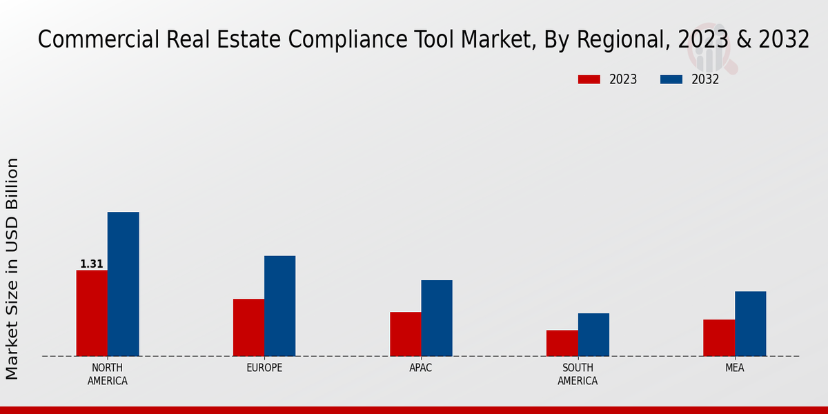 Commercial Real Estate Compliance Tool Market Regional Insights  