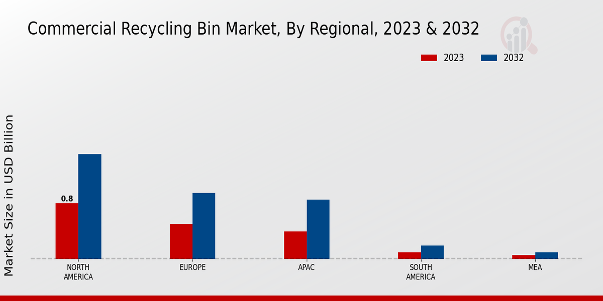 Commercial Recycling Bin Market By Regional