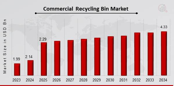 Commercial Recycling Bin Market Overview