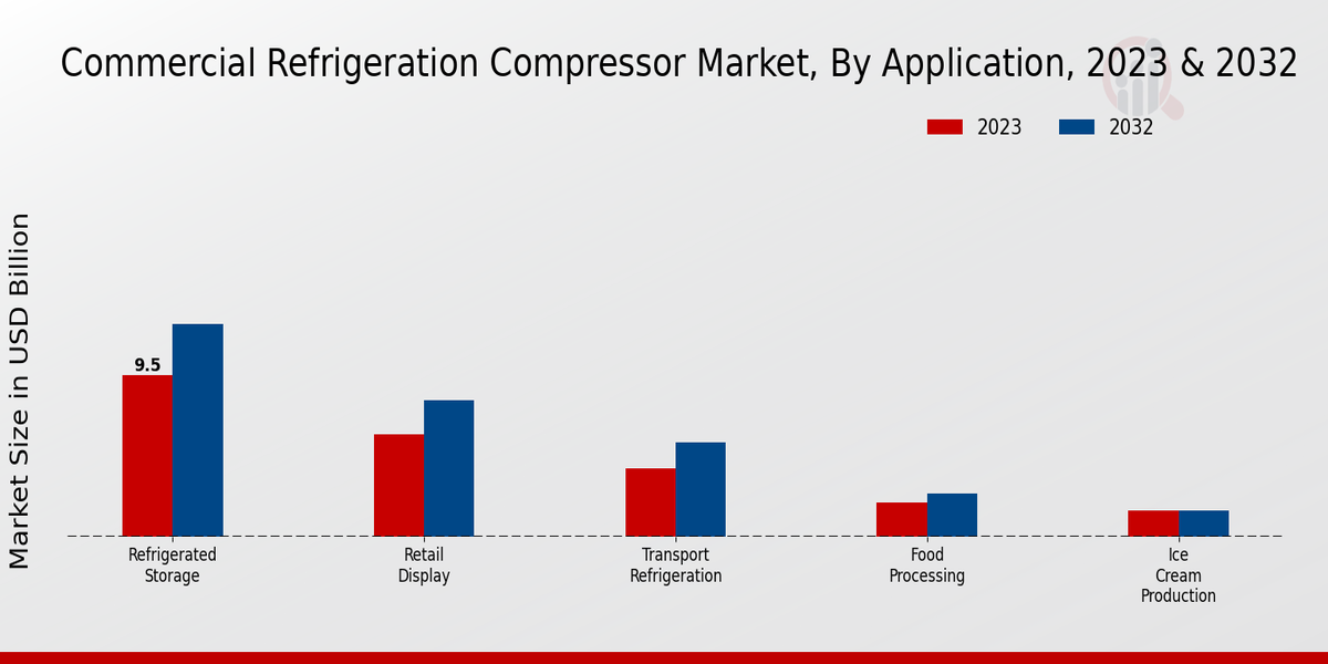 Commercial Refrigeration Compressor Market Application Insights