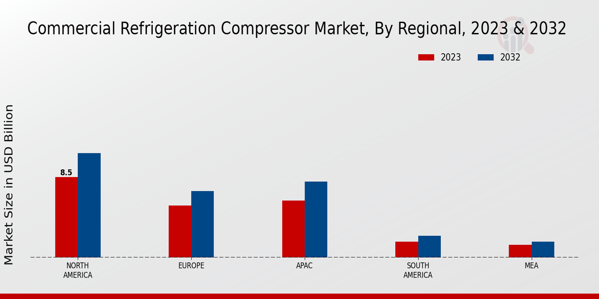 Commercial Refrigeration Compressor Market Regional Insights