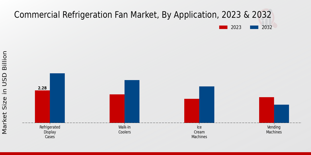 Commercial Refrigeration Fan Market Application Insights