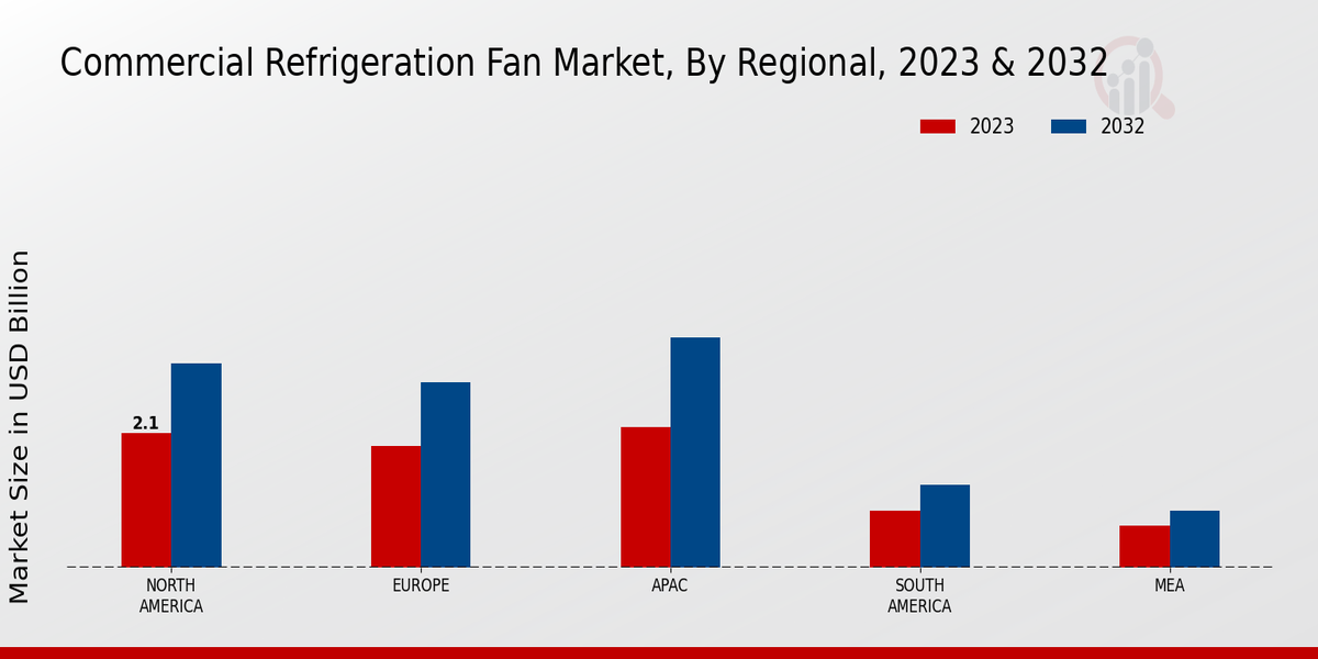 Commercial Refrigeration Fan Market Regional Insights