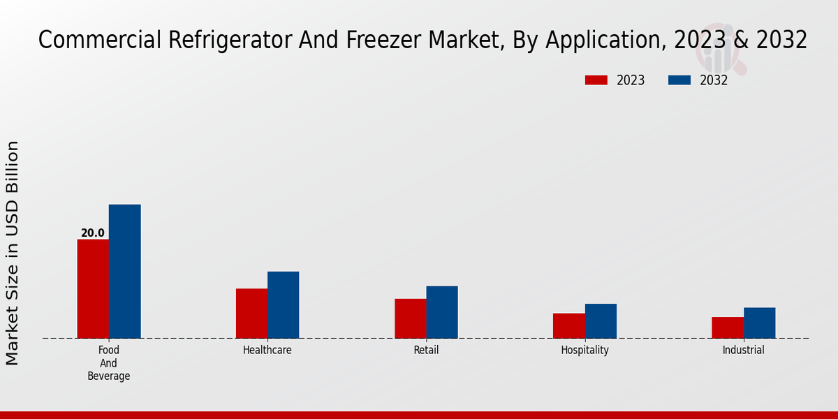 Commercial Refrigerator and Freezer Market By Application