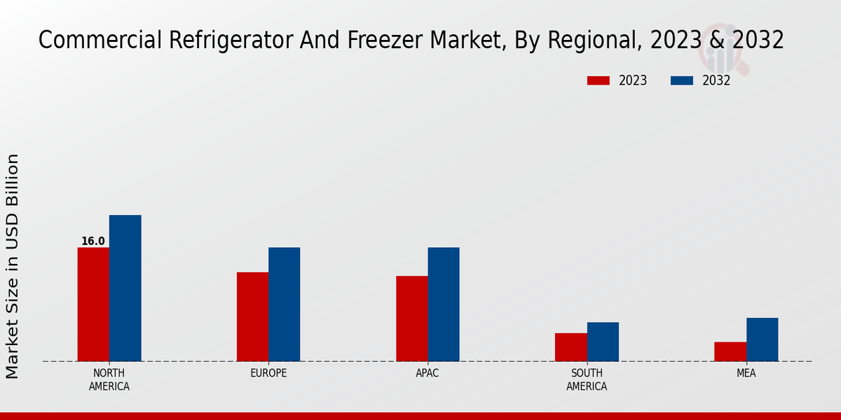 Commercial Refrigerator and Freezer Market By Regional