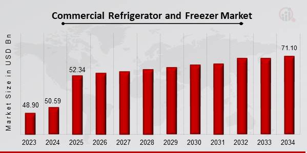 Commercial Refrigerator and Freezer Market Overview