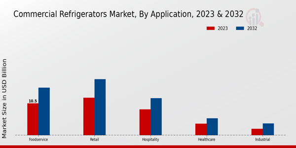 Commercial Refrigerators Market Application Insights   