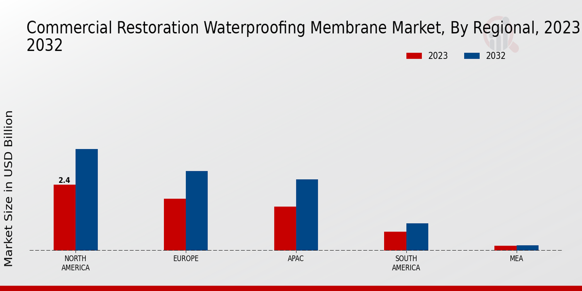 Commercial Restoration Waterproofing Membrane Market Regional Insights