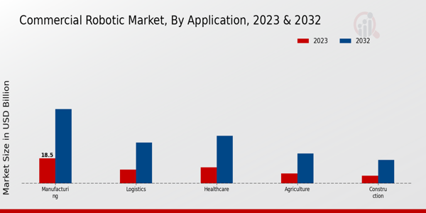 Commercial Robotic Market Application Insights