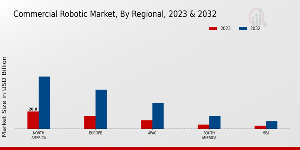 Commercial Robotic Market Regional Insights