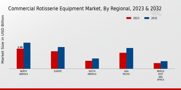 Commercial Rotisserie Equipment Market, by Region 2023 & 2032