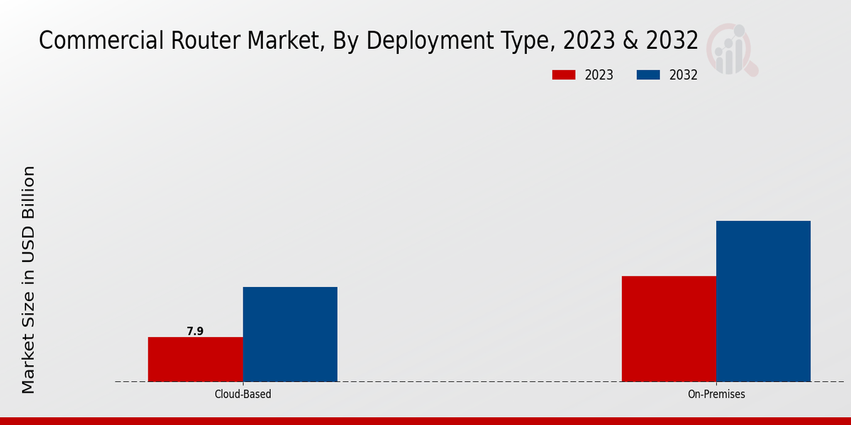 Commercial Router Market Deployment Type Insights