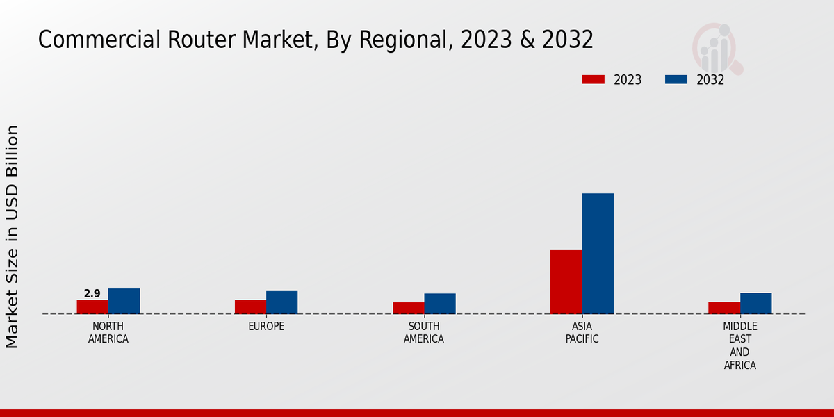 Commercial Router Market Regional Insights