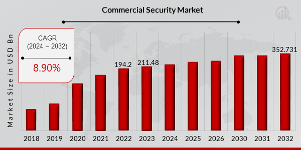 Commercial Security Market Overview